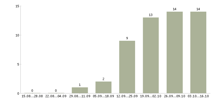 Работа региональный представитель по продажам в Ярославле - Число вакансий в Ярославле по специальности региональный представитель по продажам за 2 месяца