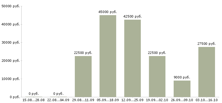 Вакансии в сети подработка в Калуге - Медиана зарплат в сети подработка в Калуге за 2 месяца