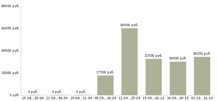 Вакансии ведущий менеджер активных продаж в Воронеже - Медиана зарплат ведущий менеджер активных продаж в Воронеже за 2 месяца