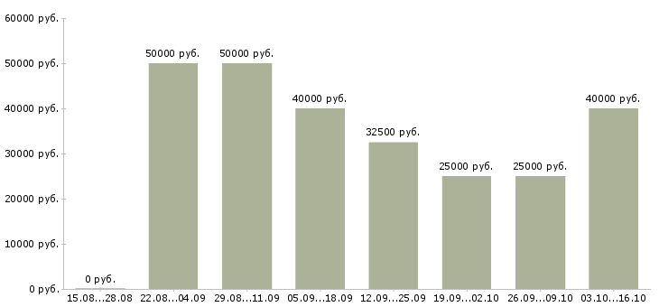 Вакансии ведущий менеджер корпоративных продаж в Саратове - Медиана зарплат ведущий менеджер корпоративных продаж в Саратове за 2 месяца