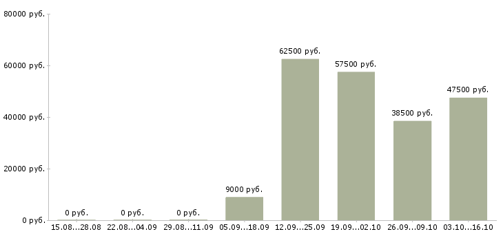 Вакансии заработок в успешной компании Нижний новгород - Медиана зарплат заработок в успешной компании Нижний новгород за 2 месяца