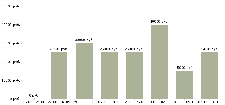 Вакансии интернет менеджер удаленный 3 в Астрахани - Медиана зарплат интернет менеджер удаленный 3 в Астрахани за 2 месяца