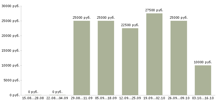 Вакансии информационный менеджер на дому в Уфе - Медиана зарплат информационный менеджер на дому в Уфе за 2 месяца
