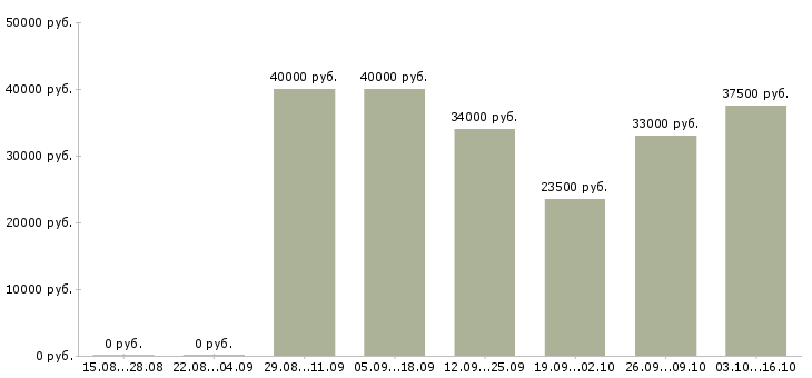 Вакансии кладовщик на оптовый склад в Москве - Медиана зарплат кладовщик на оптовый склад в Москве за 2 месяца