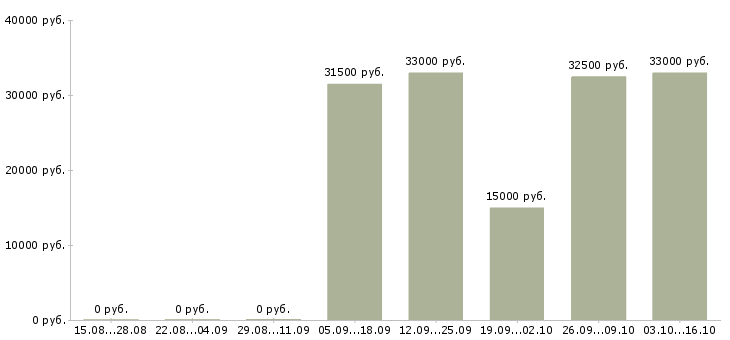 Вакансии комплектовщик на оптовый склад в Москве - Медиана зарплат комплектовщик на оптовый склад в Москве за 2 месяца