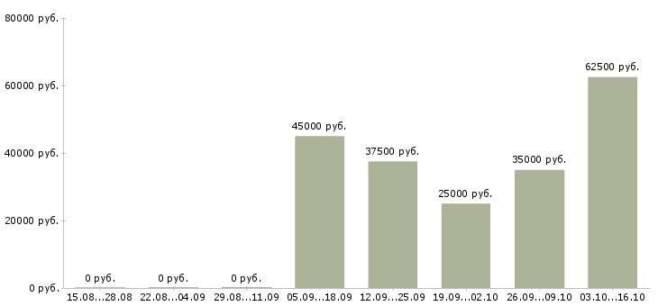 Вакансии консультант с квалификацией бухгалтер Санкт-петербург - Медиана зарплат консультант с квалификацией бухгалтер Санкт-петербург за 2 месяца