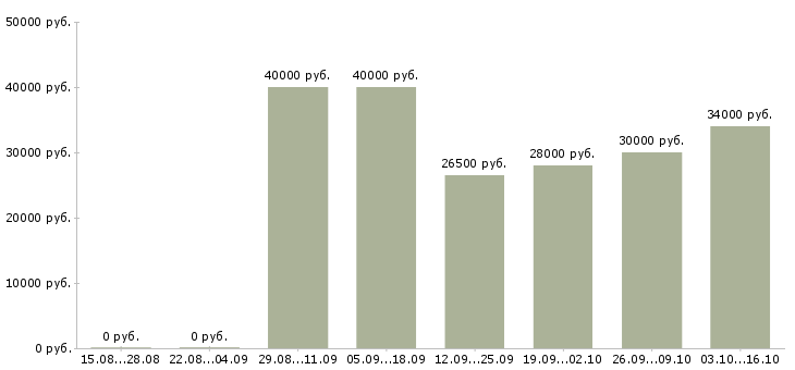 Вакансии консультант салона мебели в Екатеринбурге - Медиана зарплат консультант салона мебели в Екатеринбурге за 2 месяца