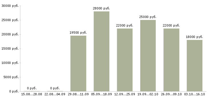 Вакансии консультант совмещение Башкортостан - Медиана зарплат консультант совмещение Башкортостан за 2 месяца