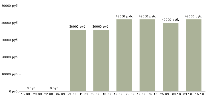 Вакансии маркировщик товаров на склад Санкт-петербург - Медиана зарплат маркировщик товаров на склад Санкт-петербург за 2 месяца