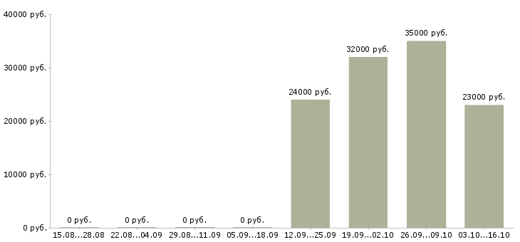 Вакансии менеджер в салон связи в Архангельске - Медиана зарплат менеджер в салон связи в Архангельске за 2 месяца