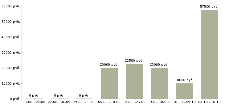 Вакансии менеджер офис на дому в Пензе - Медиана зарплат менеджер офис на дому в Пензе за 2 месяца