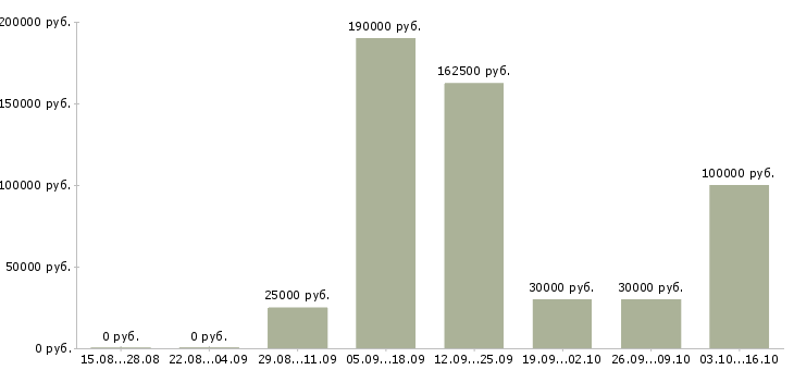 Вакансии менеджер по административной работе в Челябинске - Медиана зарплат менеджер по административной работе в Челябинске за 2 месяца