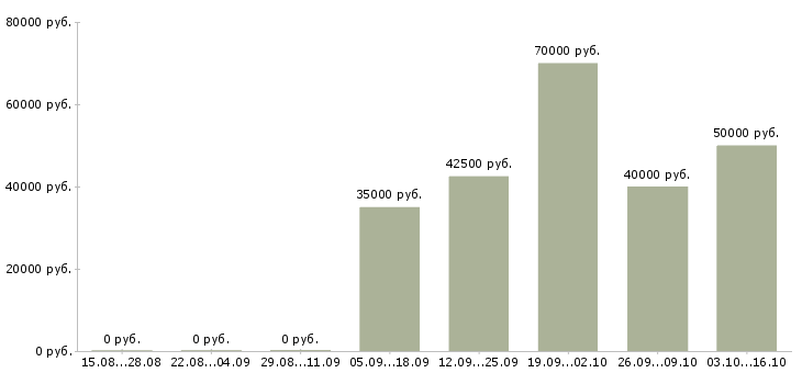 Вакансии менеджер по ведению ключевых клиентов в Ярославле - Медиана зарплат менеджер по ведению ключевых клиентов в Ярославле за 2 месяца