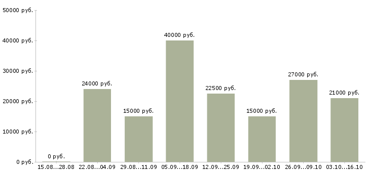 Вакансии менеджер по интернет продвижению в Липецке - Медиана зарплат менеджер по интернет продвижению в Липецке за 2 месяца