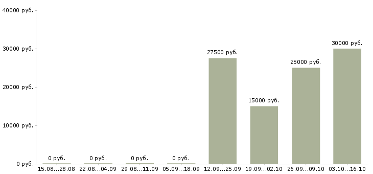 Вакансии менеджер по клиентскому сопровождению в Кемерово - Медиана зарплат менеджер по клиентскому сопровождению в Кемерово за 2 месяца
