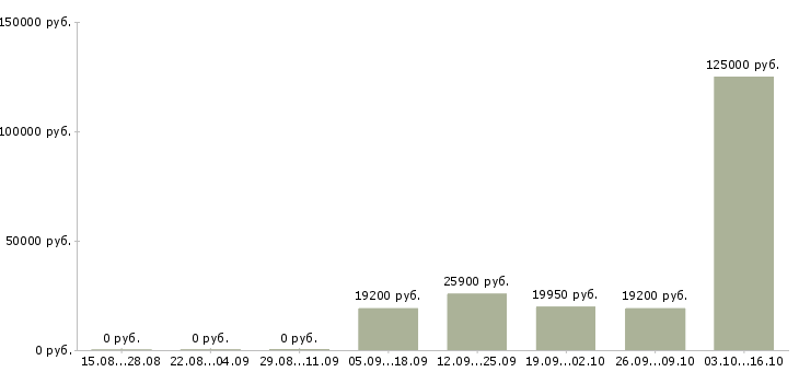 Вакансии менеджер по контролю магазинов сети Мордовия - Медиана зарплат менеджер по контролю магазинов сети Мордовия за 2 месяца