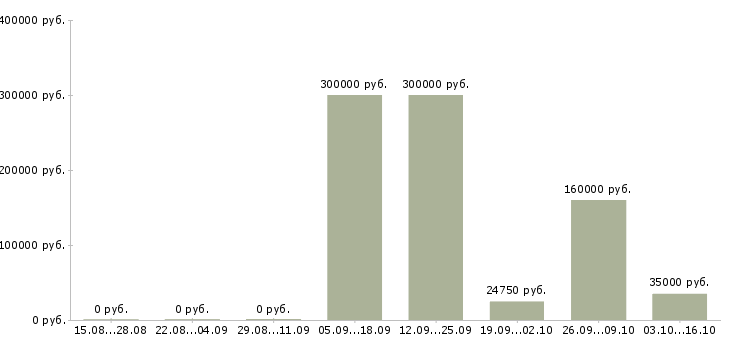 Вакансии менеджер по контролю магазинов сети в Ульяновске - Медиана зарплат менеджер по контролю магазинов сети в Ульяновске за 2 месяца