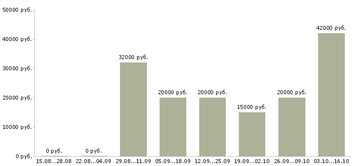 Вакансии менеджер по обработке информации в Кирове - Медиана зарплат менеджер по обработке информации в Кирове за 2 месяца