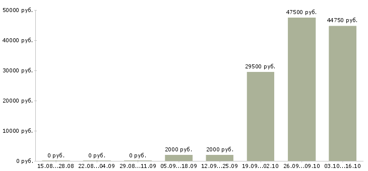 Вакансии менеджер по оперативной работе в Владивостоке - Медиана зарплат менеджер по оперативной работе в Владивостоке за 2 месяца