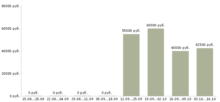 Вакансии менеджер по привлечению ключевых клиентов в Красноярске - Медиана зарплат менеджер по привлечению ключевых клиентов в Красноярске за 2 месяца