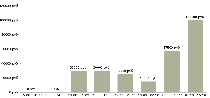 Вакансии менеджер по приему заявок в Ярославле - Медиана зарплат менеджер по приему заявок в Ярославле за 2 месяца