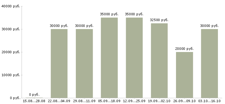 Вакансии менеджер по продажам ключевым клиентам в Туле - Медиана зарплат менеджер по продажам ключевым клиентам в Туле за 2 месяца