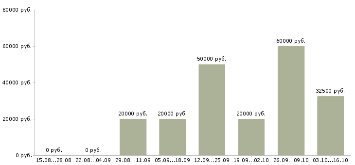 Вакансии менеджер по продажам коммерческой техники в Красноярске - Медиана зарплат менеджер по продажам коммерческой техники в Красноярске за 2 месяца