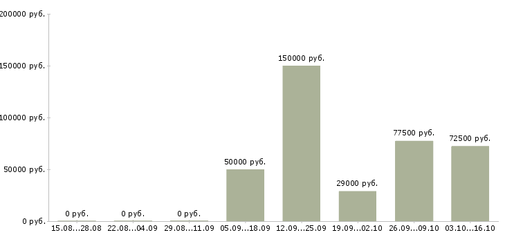 Вакансии менеджер по работе с контрактами в Красноярске - Медиана зарплат менеджер по работе с контрактами в Красноярске за 2 месяца