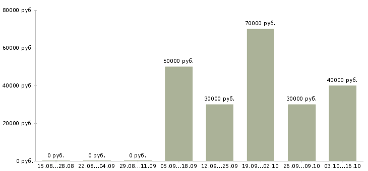 Вакансии менеджер по развитию корпоративных клиентов Якутия - Медиана зарплат менеджер по развитию корпоративных клиентов Якутия за 2 месяца