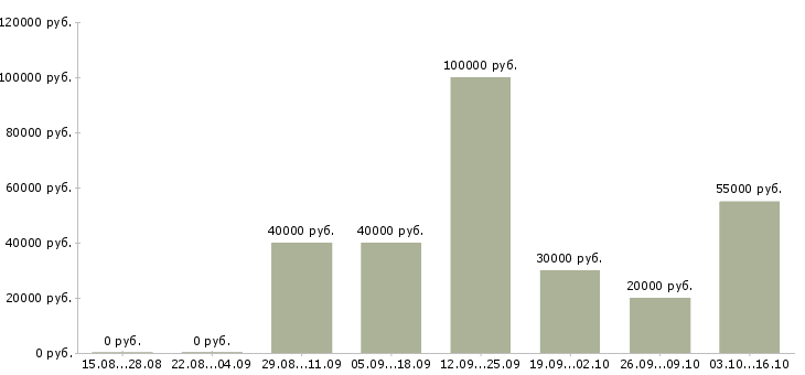 Вакансии менеджер по формированию клиентской базы в Самаре - Медиана зарплат менеджер по формированию клиентской базы в Самаре за 2 месяца