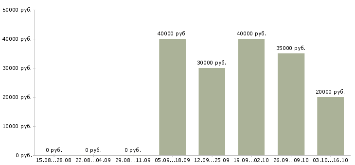 Вакансии менеджер с перспективой роста в Сургуте - Медиана зарплат менеджер с перспективой роста в Сургуте за 2 месяца