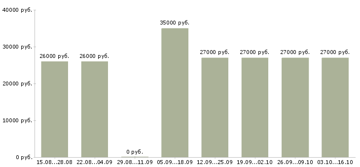 Вакансии открыта вакансия на должность менеджера Нижний новгород - Медиана зарплат открыта вакансия на должность менеджера Нижний новгород за 2 месяца