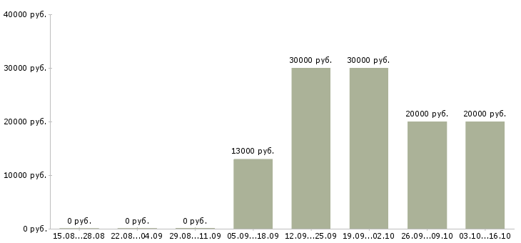 Вакансии продавец торгового зала в день в Пензе - Медиана зарплат продавец торгового зала в день в Пензе за 2 месяца