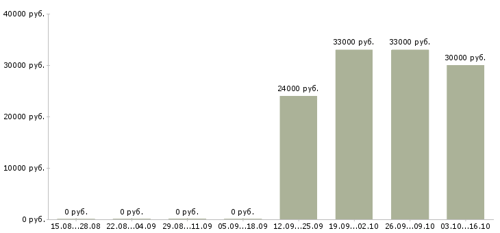 Вакансии рабочий линии сборки в Оренбурге - Медиана зарплат рабочий линии сборки в Оренбурге за 2 месяца