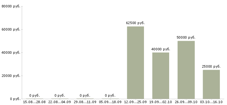 Вакансии региональный менеджер по продажам оборудования в Екатеринбурге - Медиана зарплат региональный менеджер по продажам оборудования в Екатеринбурге за 2 месяца