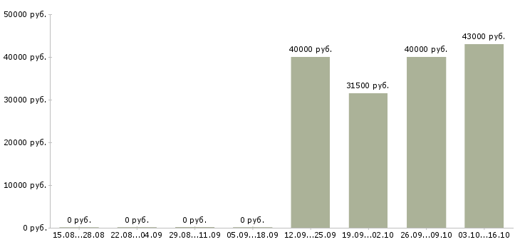 Вакансии руководитель команды по продажам в Кирове - Медиана зарплат руководитель команды по продажам в Кирове за 2 месяца