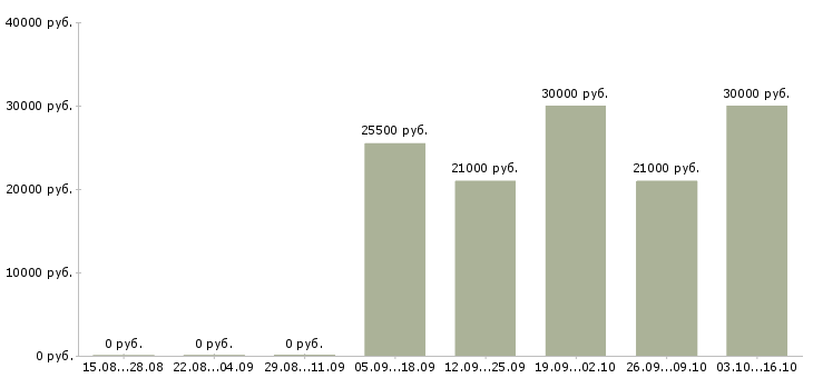 Вакансии руководитель команды по продажам в Рязани - Медиана зарплат руководитель команды по продажам в Рязани за 2 месяца