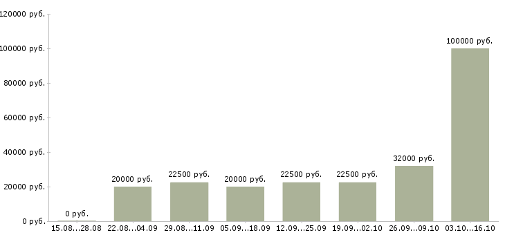 Вакансии свободный график совмещение в Белгороде - Медиана зарплат свободный график совмещение в Белгороде за 2 месяца