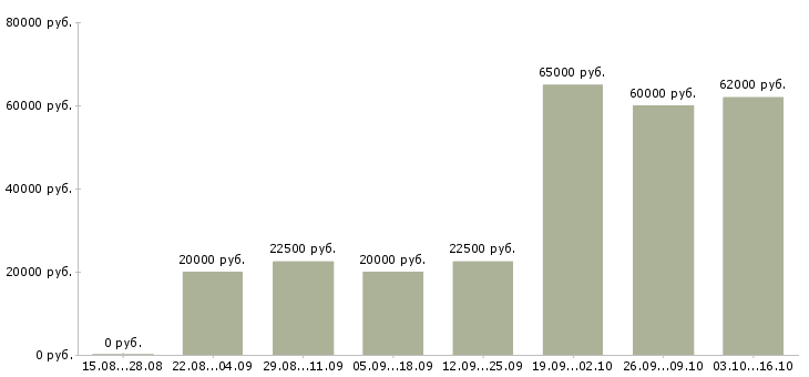 Вакансии совмещение свободный график в Белгороде - Медиана зарплат совмещение свободный график в Белгороде за 2 месяца