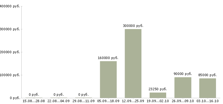 Вакансии сотрудник в отдел переговоров Коми - Медиана зарплат сотрудник в отдел переговоров Коми за 2 месяца