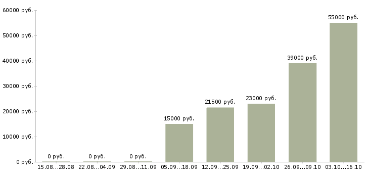Вакансии сотрудник в офис склад Удмуртия - Медиана зарплат сотрудник в офис склад Удмуртия за 2 месяца