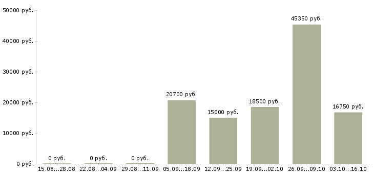 Вакансии сотрудник магазина подработка в Пензе - Медиана зарплат сотрудник магазина подработка в Пензе за 2 месяца