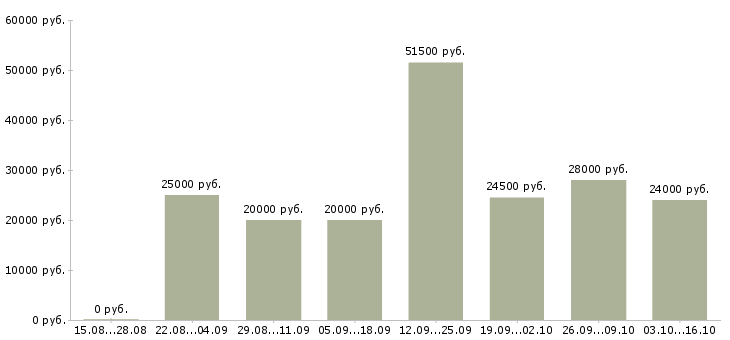 Вакансии специалист на входящие звонки в Екатеринбурге - Медиана зарплат специалист на входящие звонки в Екатеринбурге за 2 месяца