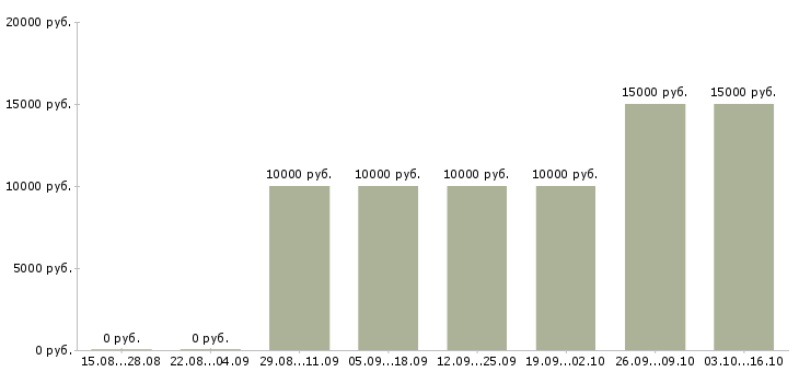 Вакансии специалист на входящие звонки в Кирове - Медиана зарплат специалист на входящие звонки в Кирове за 2 месяца