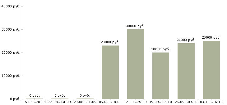 Вакансии специалист на входящие звонки в Хабаровске - Медиана зарплат специалист на входящие звонки в Хабаровске за 2 месяца