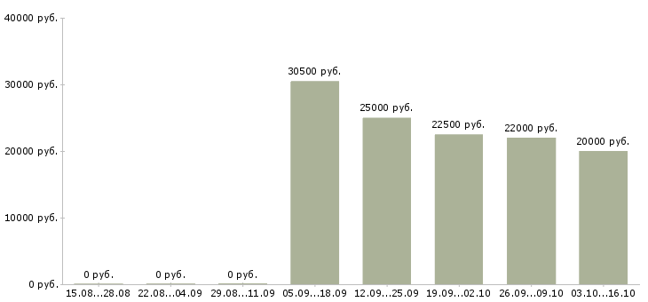 Вакансии специалист по кредитованию корпоративных клиентов в Иркутске - Медиана зарплат специалист по кредитованию корпоративных клиентов в Иркутске за 2 месяца