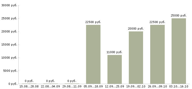 Вакансии специалист по приему заказов в Ульяновске - Медиана зарплат специалист по приему заказов в Ульяновске за 2 месяца