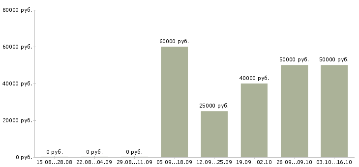 Вакансии специалист по продажам новой недвижимости в Новосибирске - Медиана зарплат специалист по продажам новой недвижимости в Новосибирске за 2 месяца