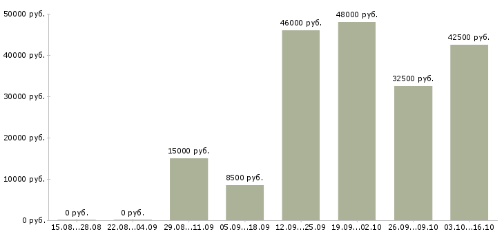 Вакансии специалист по продвижению и развитию в Самаре - Медиана зарплат специалист по продвижению и развитию в Самаре за 2 месяца