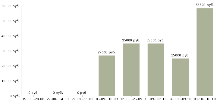 Вакансии специалист по продвижению компании в Красноярске - Медиана зарплат специалист по продвижению компании в Красноярске за 2 месяца